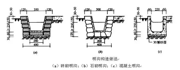 門窗洞口構造(1)門口過樑構造當牆體上開設門窗洞口時,為了承受洞口