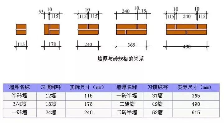 以常用的实心砖规格240mm×115mm×53mm为例,用砖的三个方向的尺寸