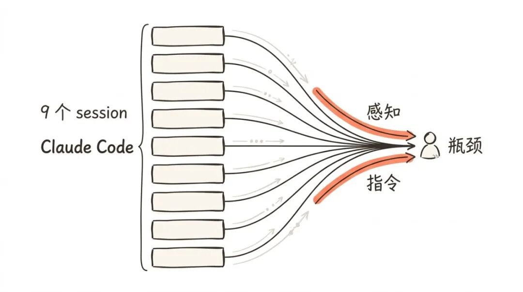 并行多个 AI 编程 session 时人成为瓶颈
