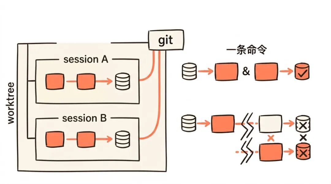 git worktree 隔离与共享状态的原子切换
