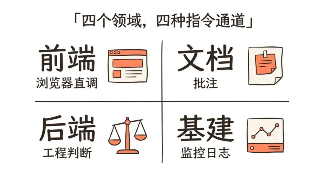 四个领域各用不同的指令通道
