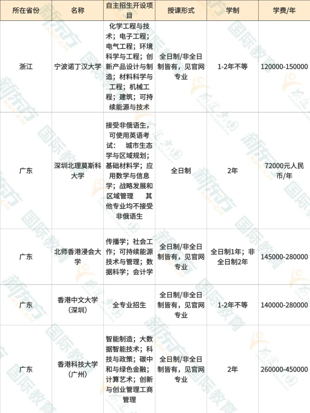 考研成绩崩了？换条赛道，免统考、不出国也能拿海外硕士学位！