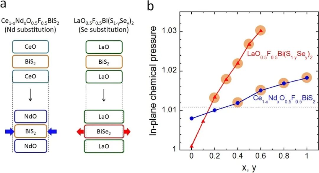 BiCh2 in-plane chemical pressure crystal structure superconductivity