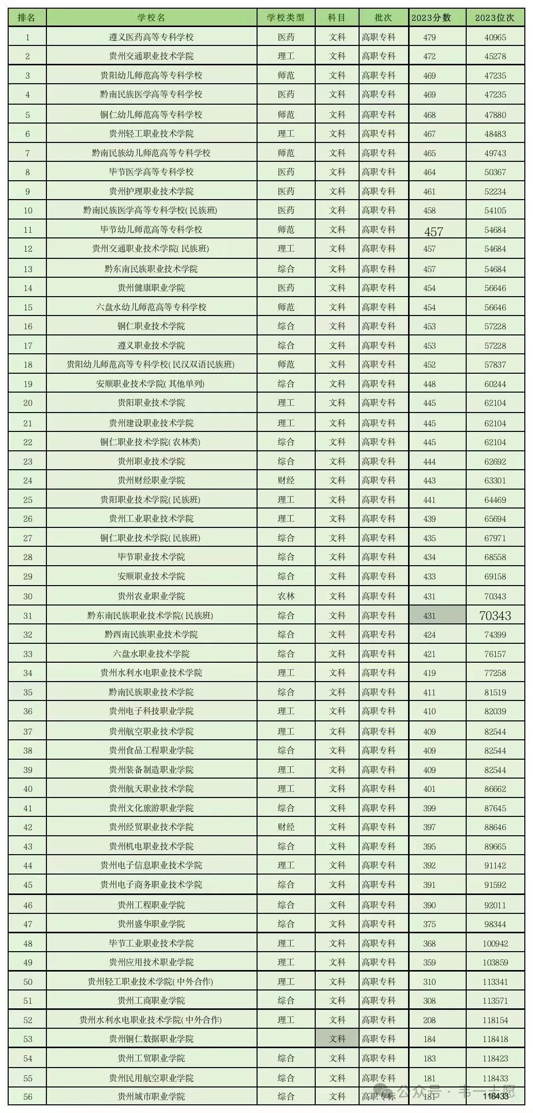 2024年貴州師范大學錄取分數線(2024各省份錄取分數線及位次排名)_貴州師范學院各省錄取分數線_貴州師范最低錄取分數線