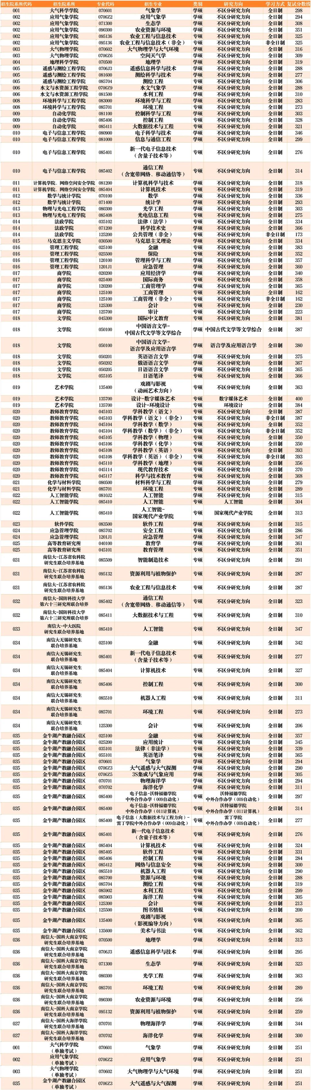 南京2021年錄取分?jǐn)?shù)線_南京分?jǐn)?shù)線_2024年南京信息工程大學(xué)錄取分?jǐn)?shù)線（所有專業(yè)分?jǐn)?shù)線一覽表公布）