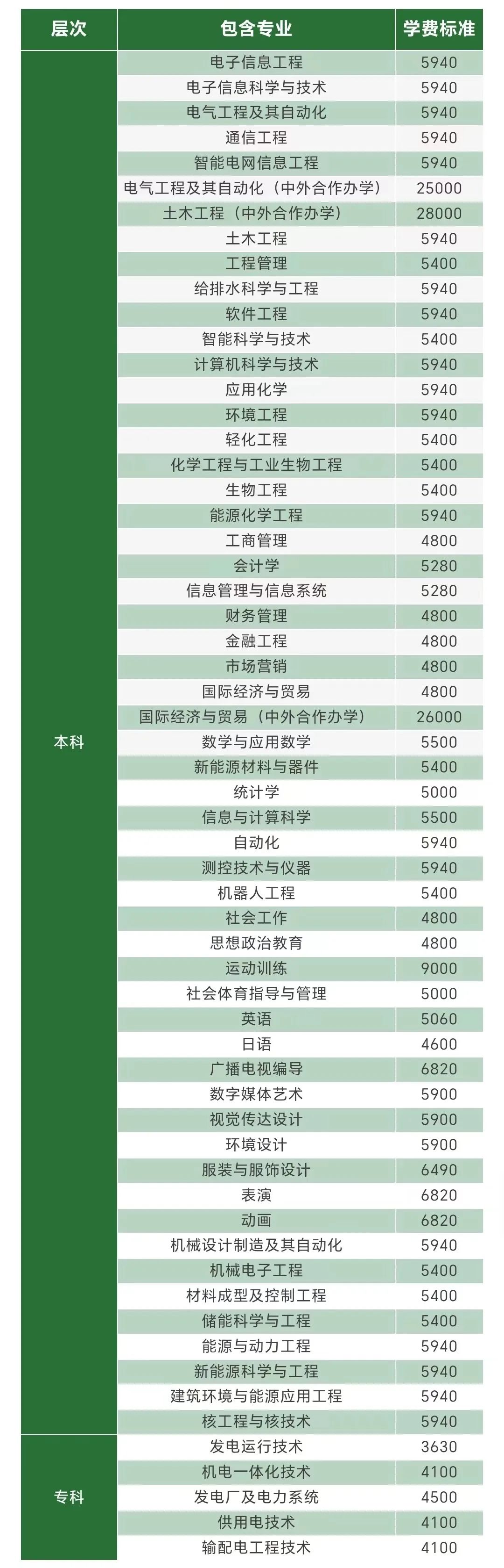 东北电力的录取分数线_东北电力大学2024年录取分数线_东北电力大学最低录取分数线