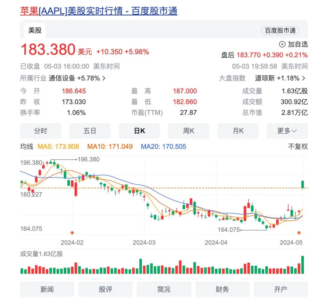 「ai」营收利润双降 ai成苹果公司救命稻草