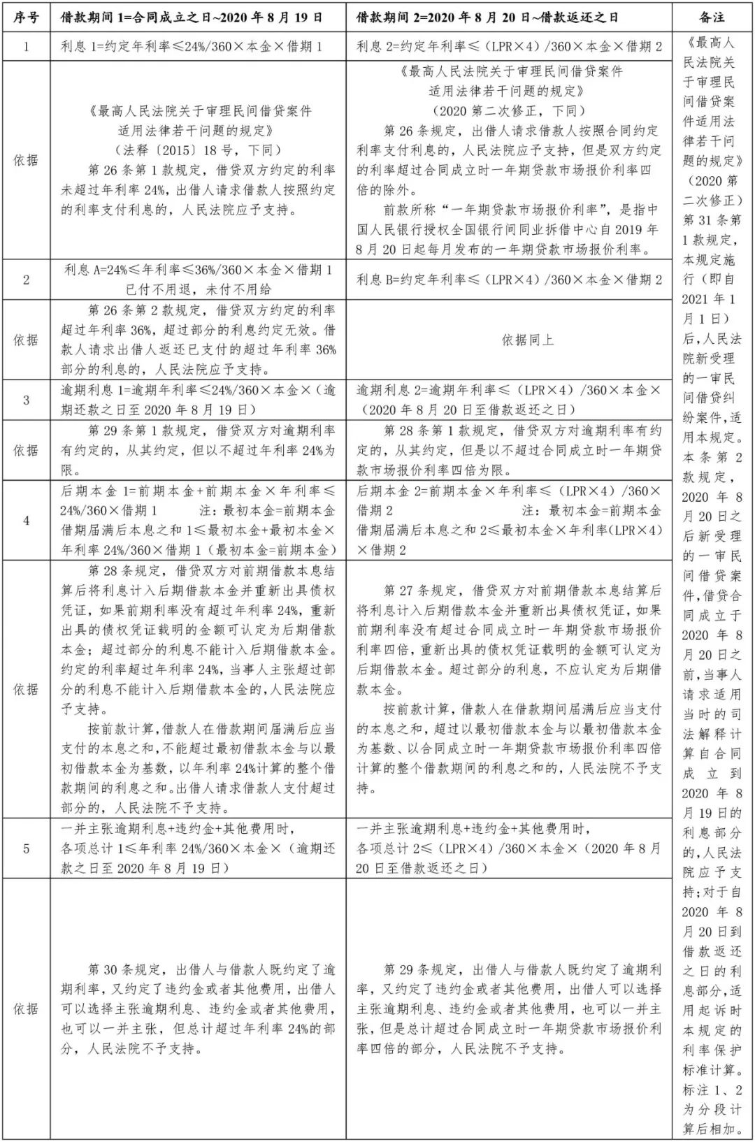 民间借贷利息规定前后的三次变化,法悟 | 关于新旧民间借贷司法解释利率规定之比较