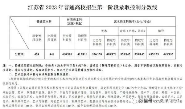 2o21江苏高考录取分数线_江苏高考录取分数线2023_2022江苏高考录取分数线