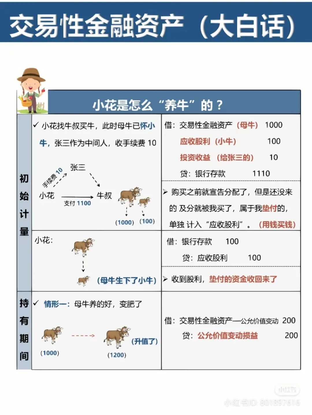 CPA《会计》必会！“交易性金融资产”用大白话，给你讲清楚。。(交易性金融资产有哪些内容组成)