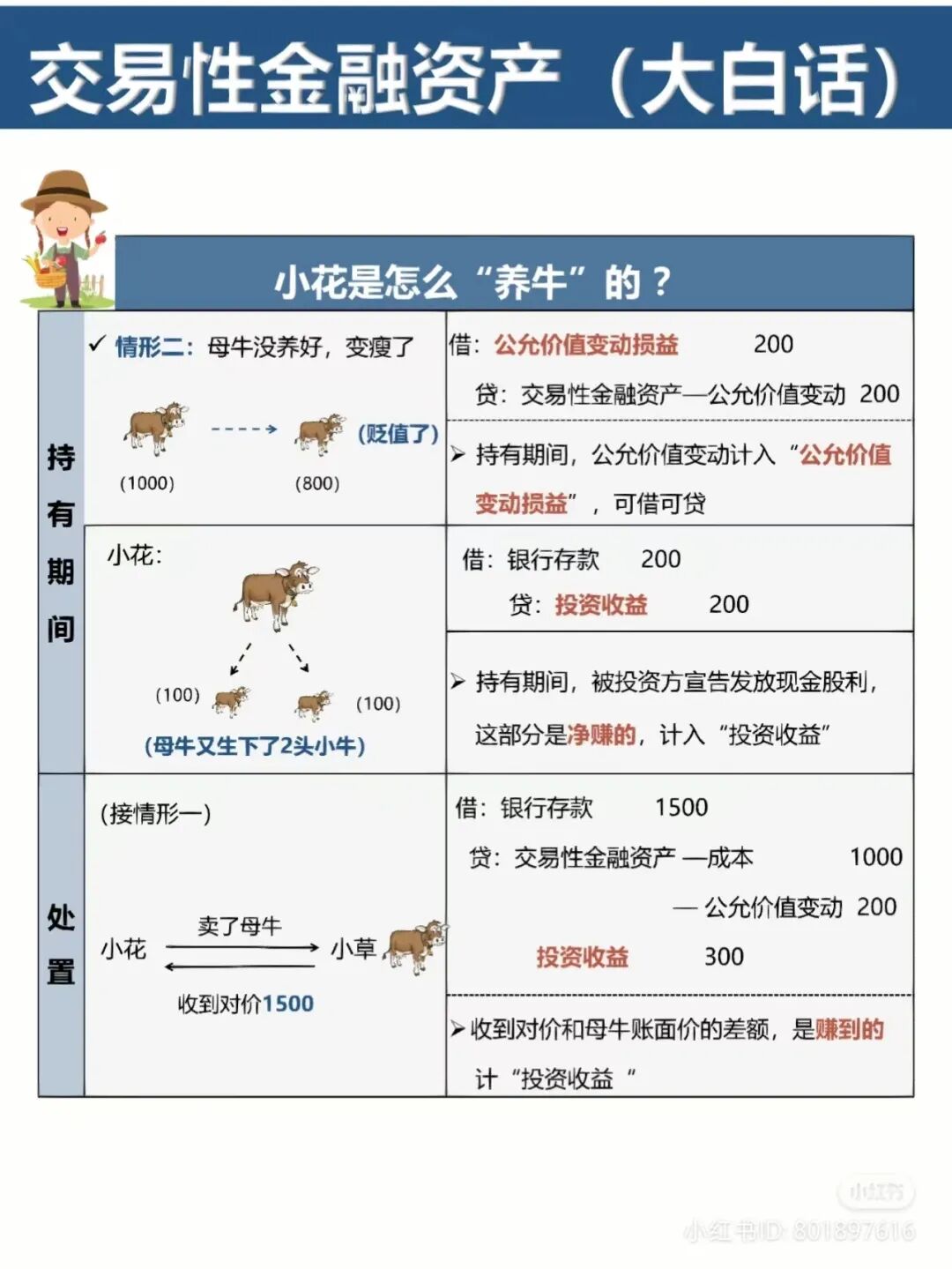 CPA《会计》必会！“交易性金融资产”用大白话，给你讲清楚。。(交易性金融资产有哪些内容组成)