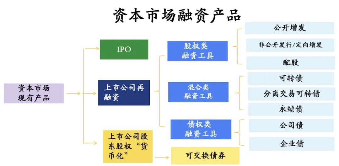 非融资什么意思