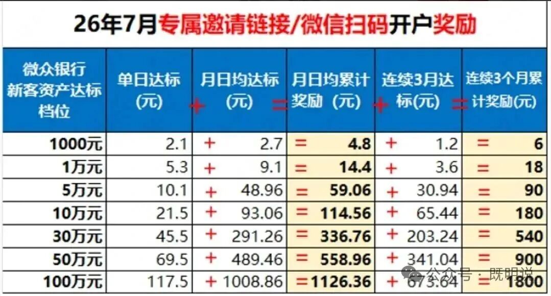 微众银行电子卡在线秒批 新户最高1520元奖励 积分兑京东卡微信立减金