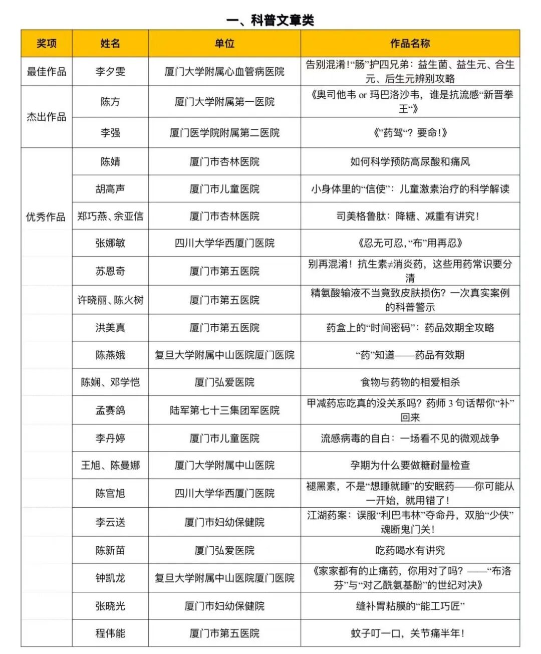 厦门市药学会2025年度优秀论文获奖名单公示(图4)