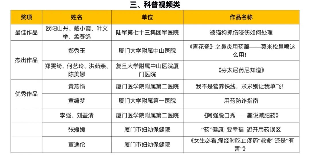 厦门市药学会2025年度优秀论文获奖名单公示(图6)