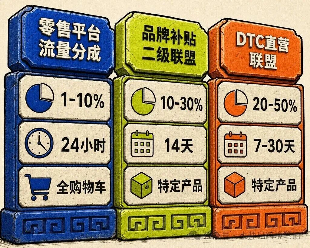 联盟营销佣金差5倍：亚马逊Associates对比PartnerBoost选平台指南