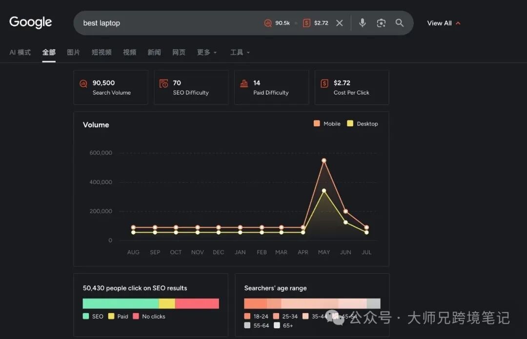 联盟营销关键词选错不赚钱 流量词与买家词区别及选词方法