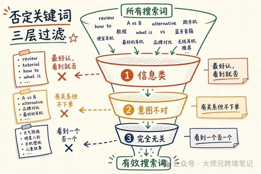亚马逊广告无订单数据如何优化搜索词报告与否定关键词
