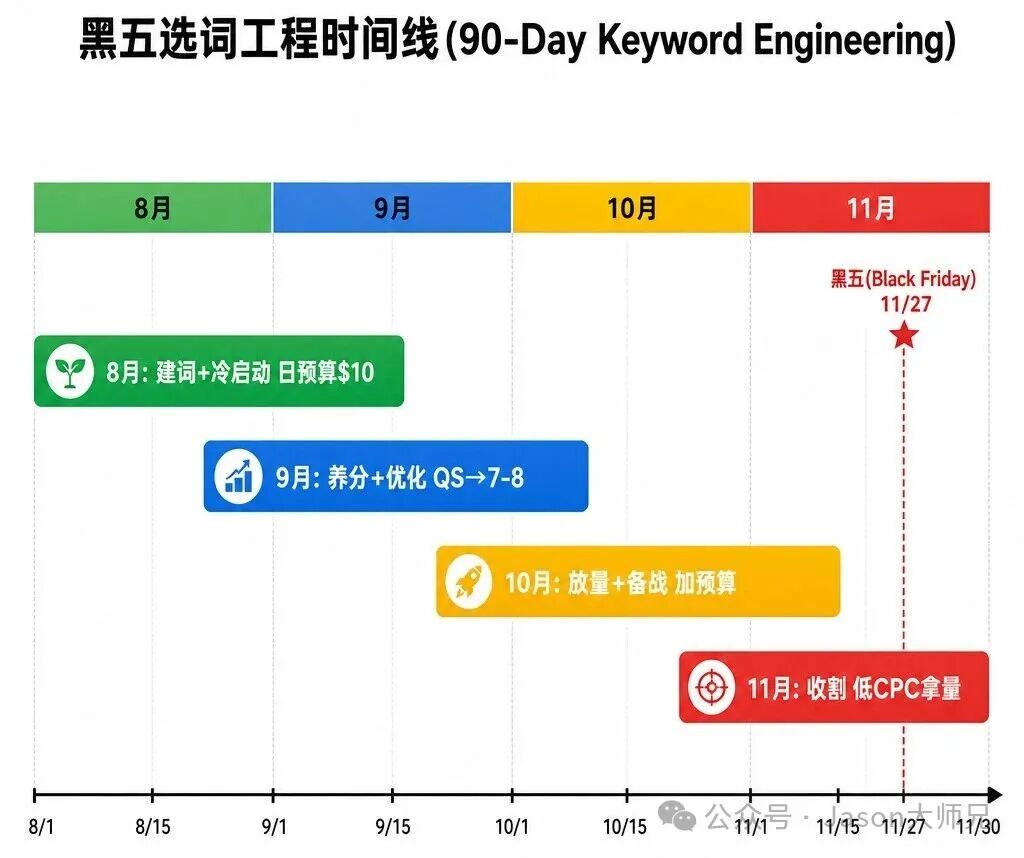 2026黑五Google Ads选词策略：提前90天养词CPC省3倍