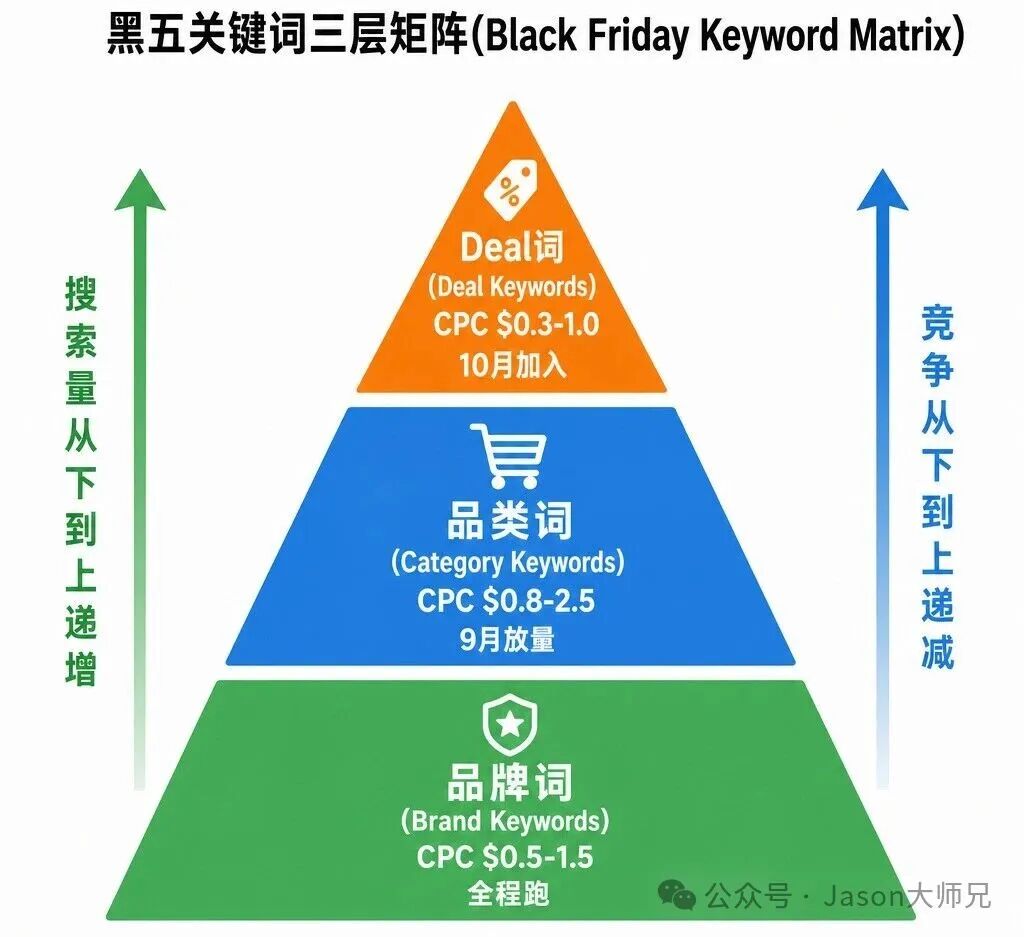 2026黑五Google Ads选词策略：提前90天养词CPC省3倍