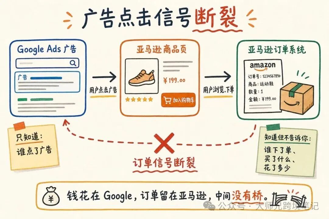 亚马逊联盟广告优化指南：如何打通Google Ads转化链路