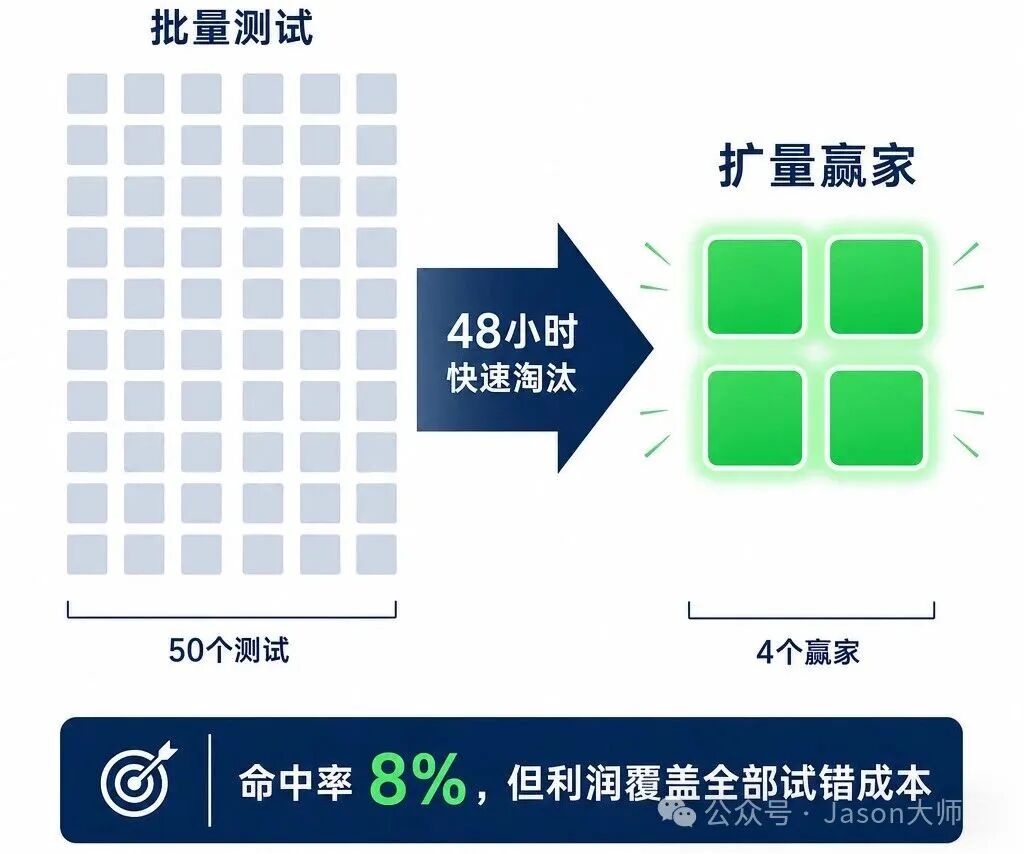 联盟营销Offer选品5步框架 量化标准EPC覆盖CPC的选品铁律