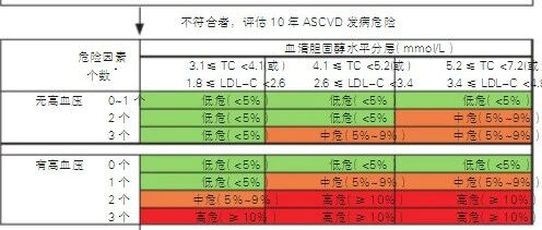 低密度脂蛋白偏高该怎么办？