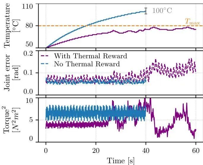 热感知策略与标准策略的比较