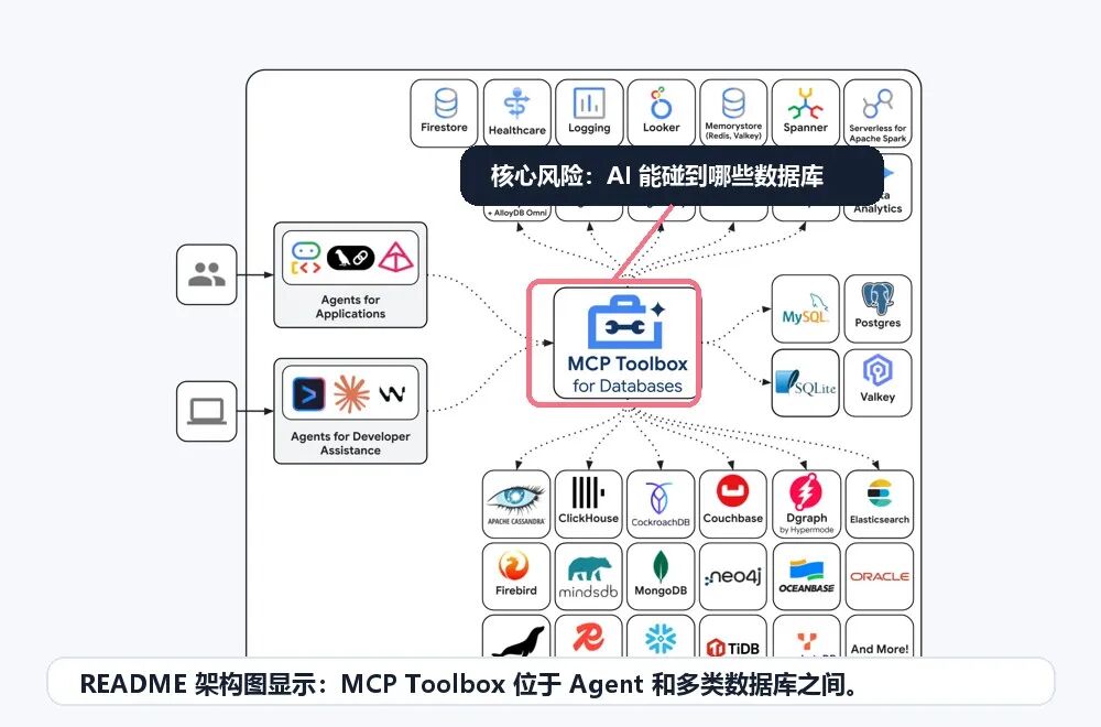 别急着部署 MCP Toolbox