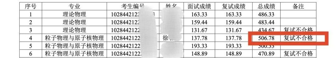 南大回应考研总成绩第一名不被录取：思想品德考核不合格