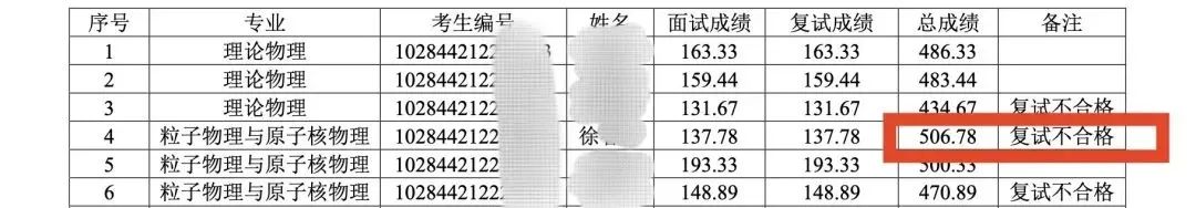 考研总成绩第一，却被备注“复试不合格”！校方回应