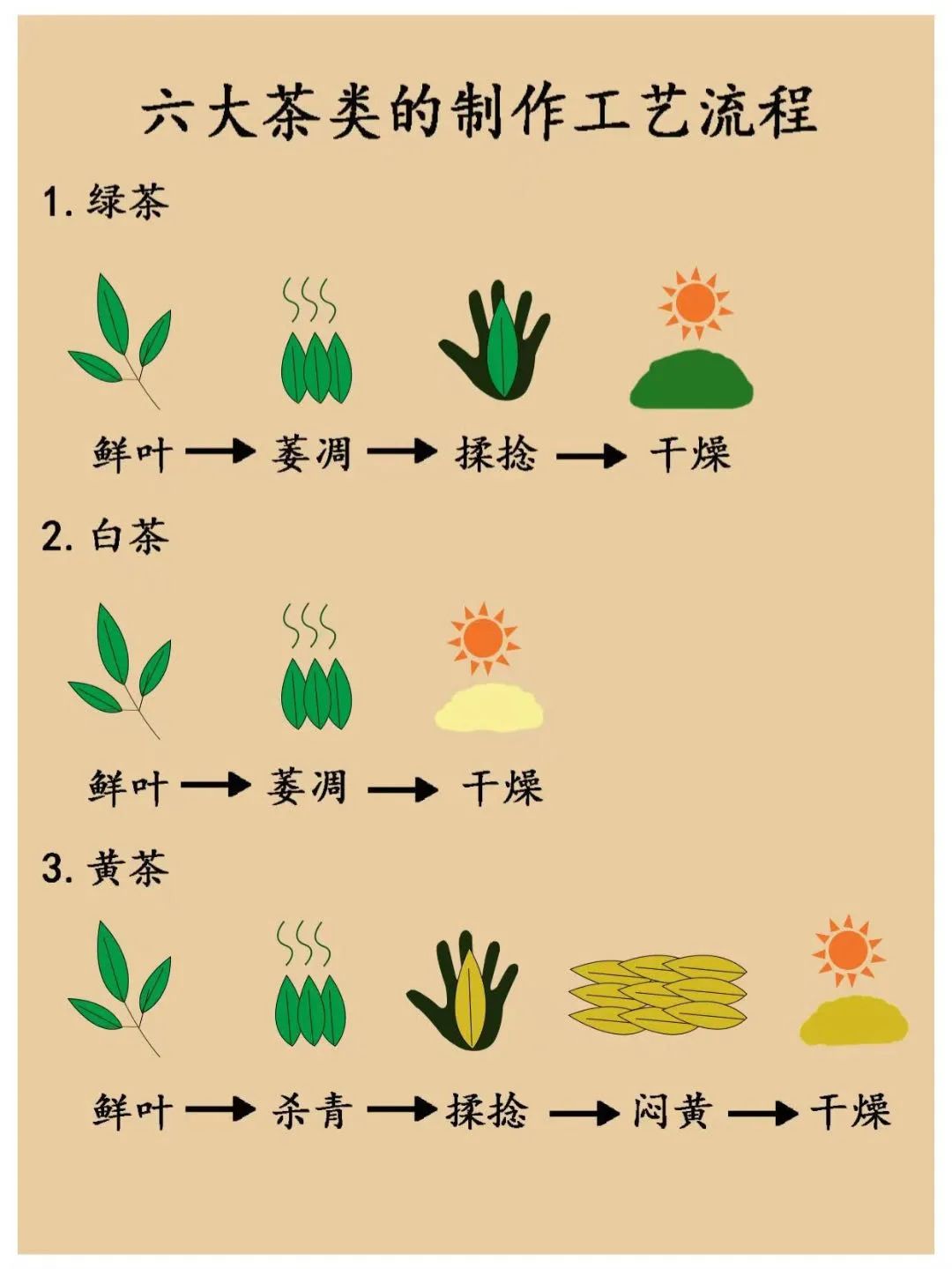 68 68 (二)茶叶加工工艺流程68 68 (一)茶叶加工工是指从事将