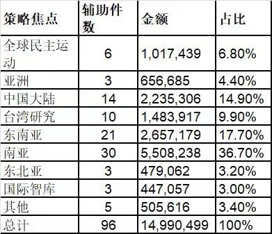 台湾的智库活动（一）  台湾民主基金会的  对外联系工作(图6)