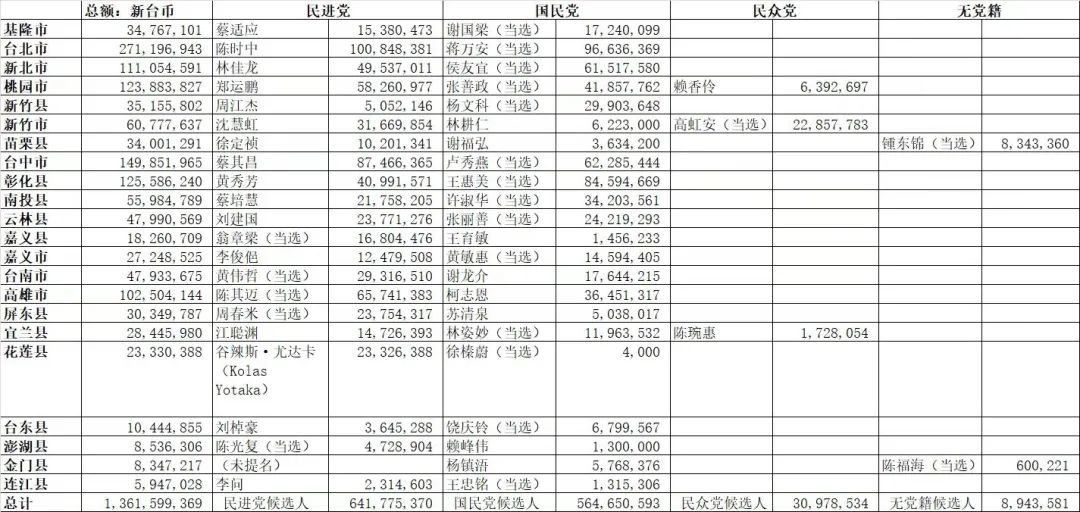 “金弹”的威力:2022年台湾“九合一”选举政治献金大赏(图2) 图片