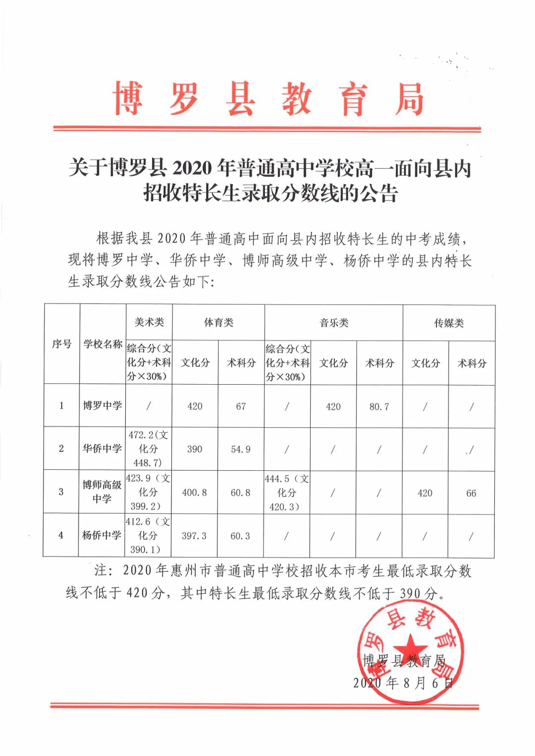 刚刚博罗县2020年中考特长生录取分数线出炉