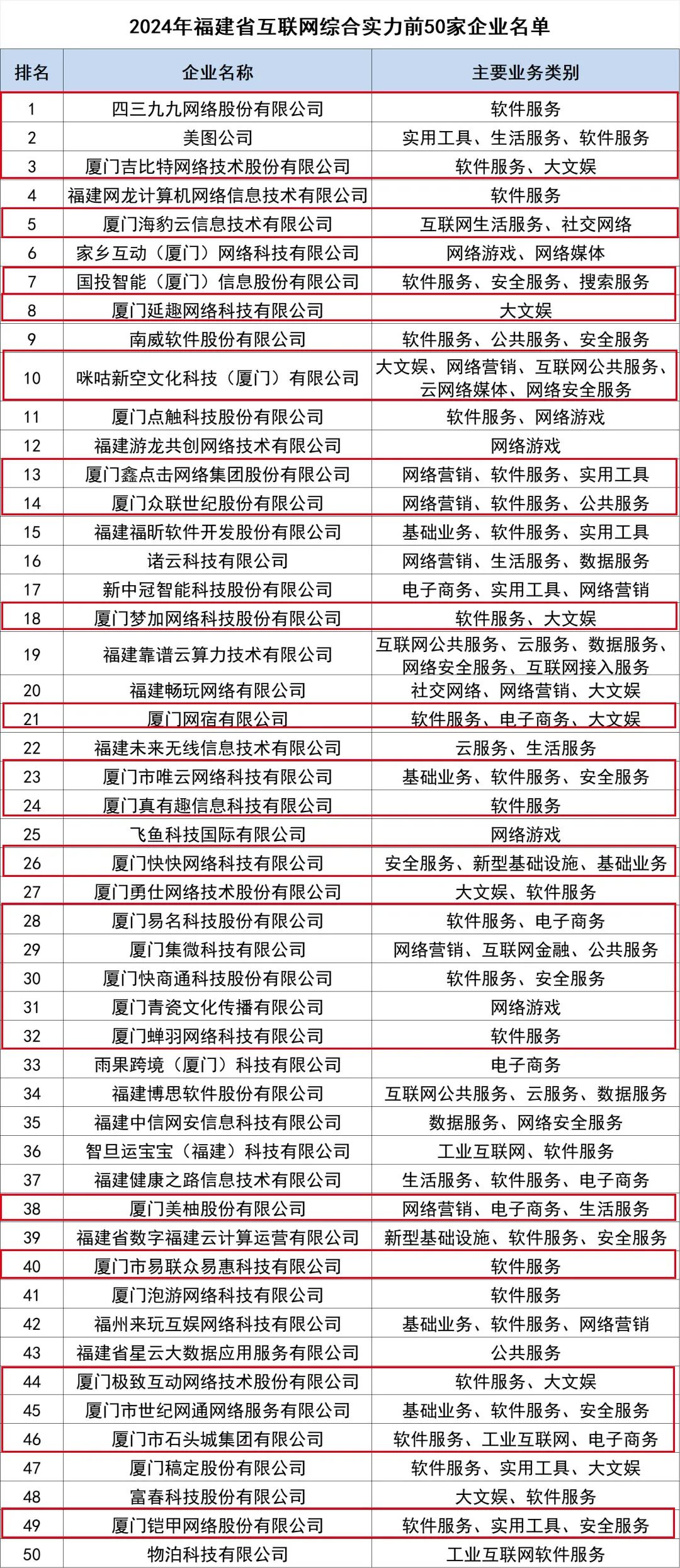 2024年福建省互联网综合实力前50家企业榜单发布！火炬25家企业上榜→