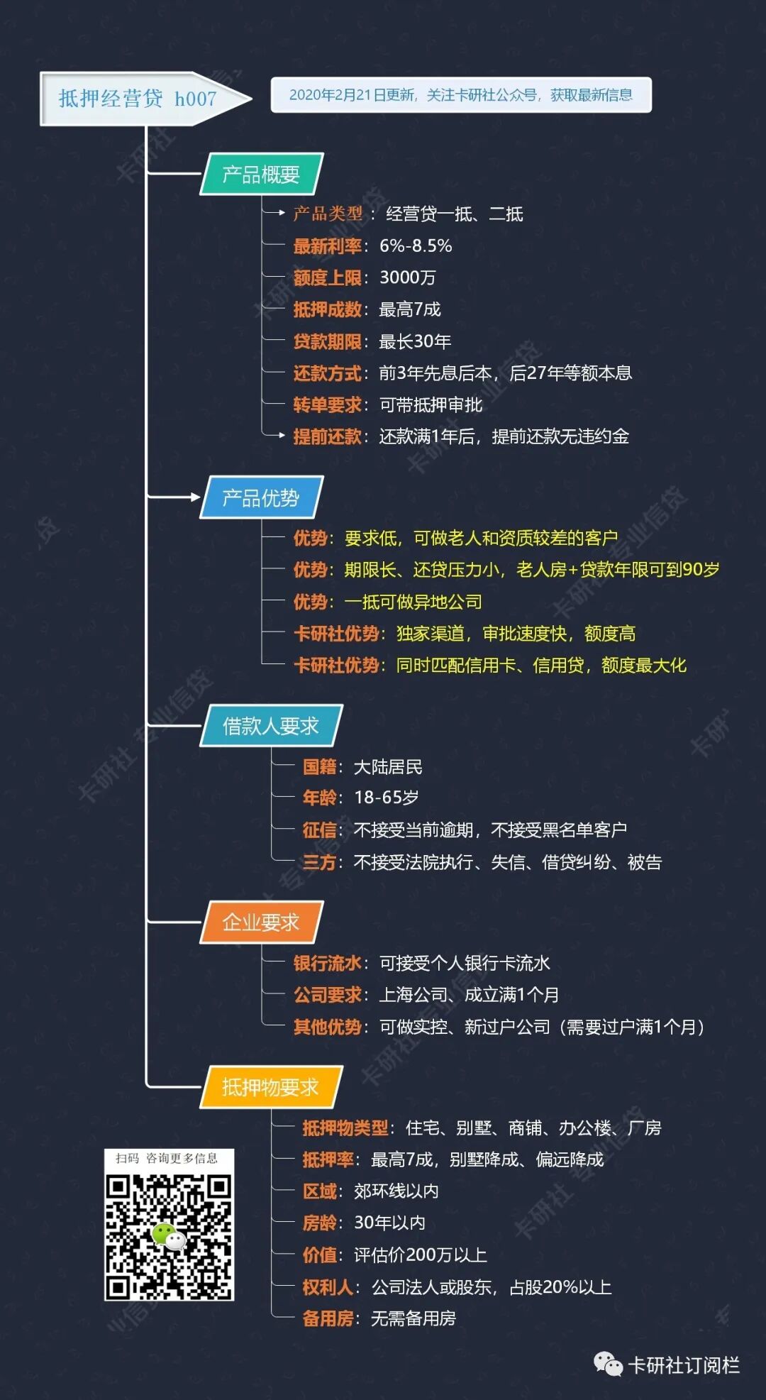 大放水 7款经营贷 利率最低3 65 手慢无 卡研社订阅栏 微信公众号文章阅读 Wemp