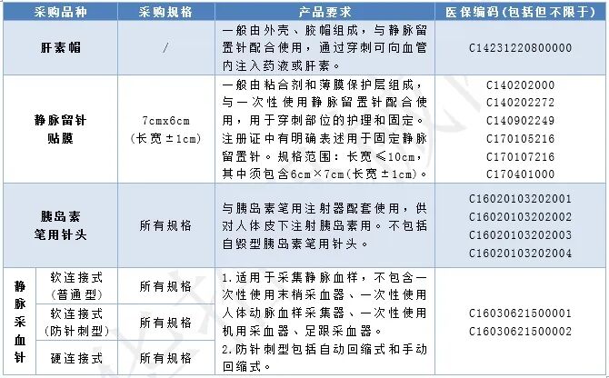 医用耗材怎么找经销商确认！新增10类医用耗材，集采启动_https://www.jmylbn.com_新闻资讯_第15张