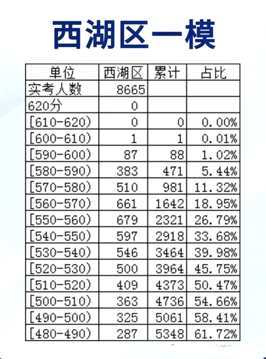 杭州市各高中錄取分數(shù)線_杭州2021各高中錄取分數(shù)線_2024杭州高中錄取分數(shù)線排名