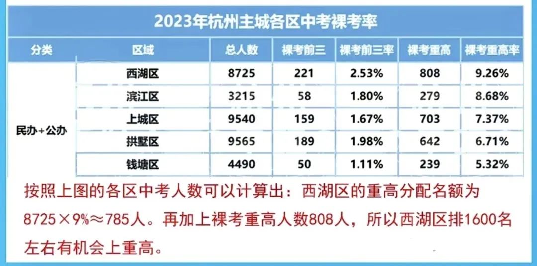 2024杭州高中錄取分數線排名_杭州市各高中錄取分數線_杭州2021各高中錄取分數線