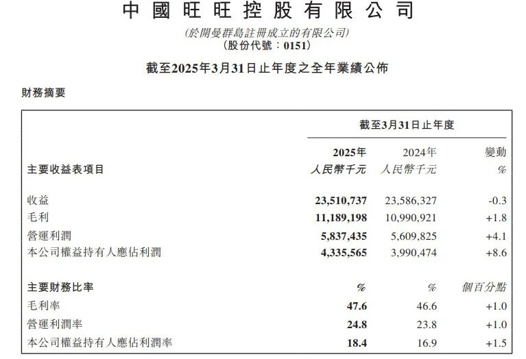 235亿！旺旺战报出炉，4万员工总薪酬同步披露……