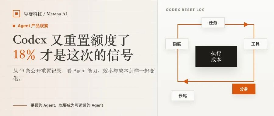 Codex 又重置额度了，18% 才是这次真正的信号