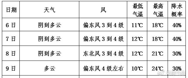 2024年04月05日 镇江天气