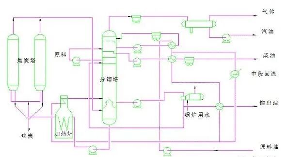 七大炼化工艺，从原油到成品油的图3