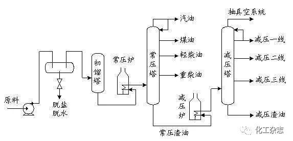 七大炼化工艺，从原油到成品油的图1