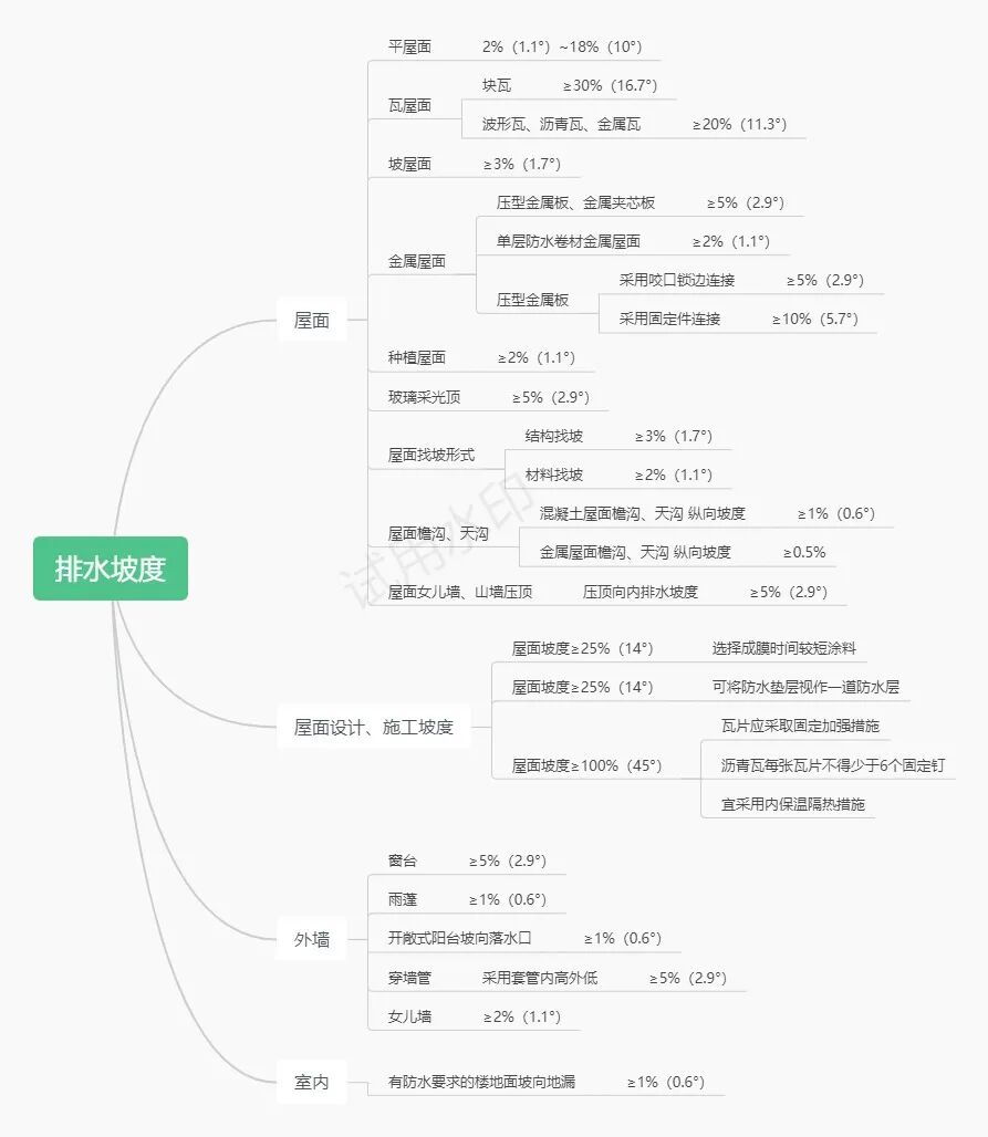 屋面排水坡度2%是什么意思_屋面排水坡度_屋面排水坡度一般是多少