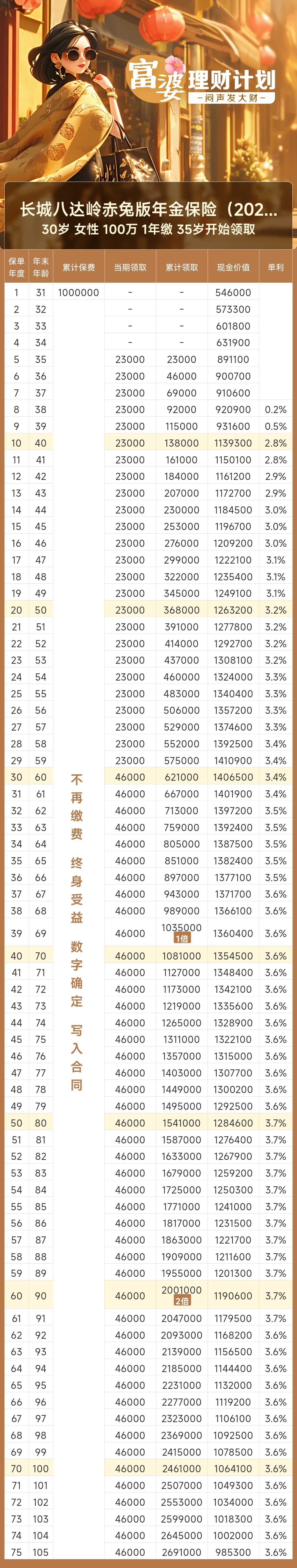 第5年开始领钱,活多久,领多久!最新快返型年金测评