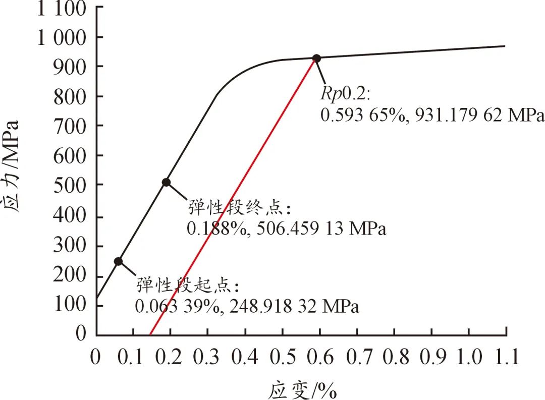 基于ANSYS Workbench和HyperWorks的航空沉头螺钉动力学分析与参数化研究的图3