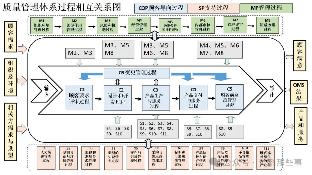 干货分享 | 最全经典质量管理体系流程图,简直完美！