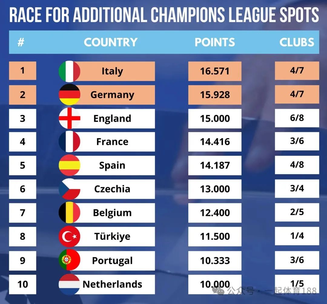 【欧冠名额】即时欧战积分排行：意甲仍居首位，德英争二，西甲第五！